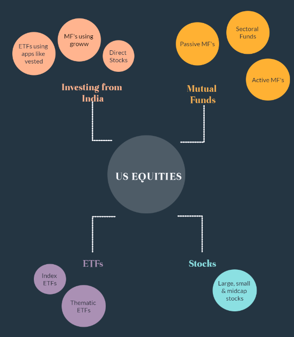 Investing in US Equities