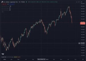 Japanese Yen Vs USD