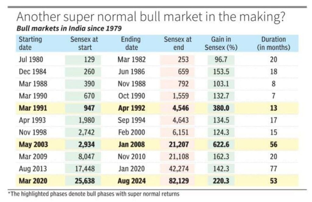 Bull Market